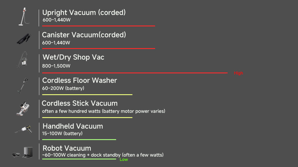 Why wattage varies so much